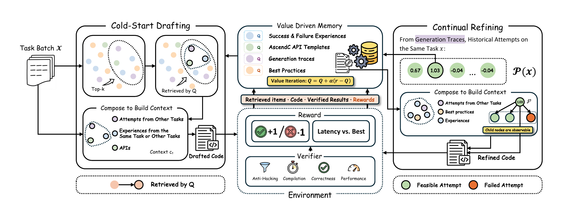 EvoKernel framework connecting cold-start drafting, value-driven memory and verification, and continual kernel refinement.
