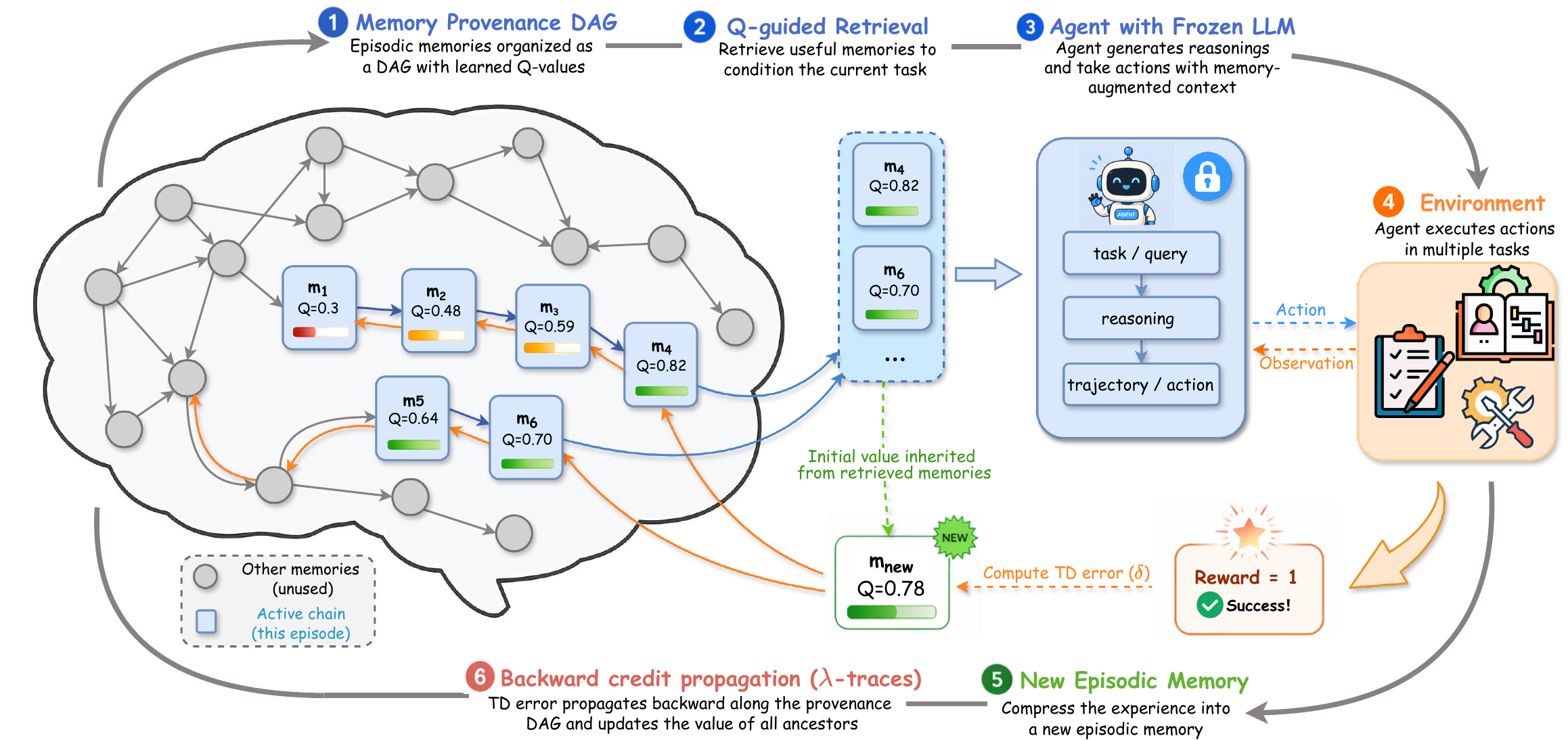 MemQ lifecycle from a provenance DAG and Q-guided retrieval through environment feedback to backward credit propagation.