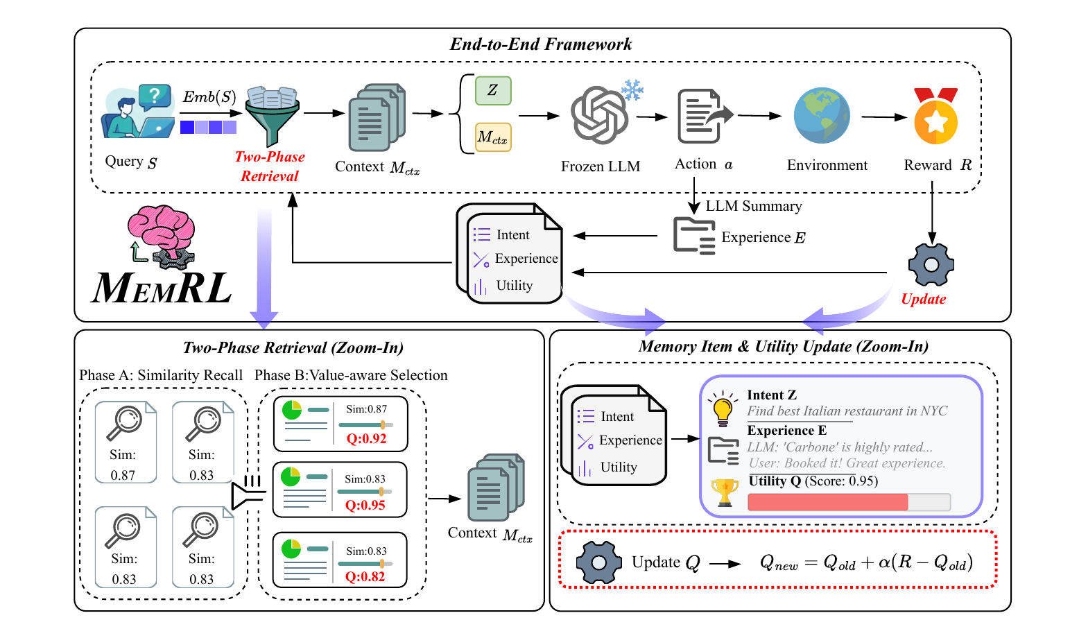 MemRL method diagram showing two-phase retrieval, a frozen language model, environment feedback, and Q-value updates for episodic memory items.